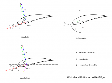 Kräfte und Winkel am Flügelblatt