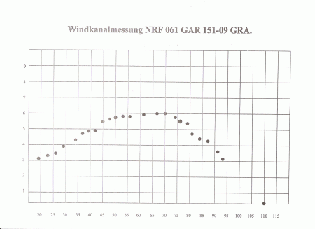 Leistungsfähigkeit diverser Vertikalachsenrotoren