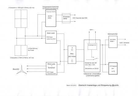 Übersicht Inselanlage
