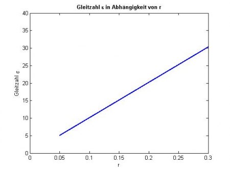 Gleitzahl in Abhängigkeit vom Radius