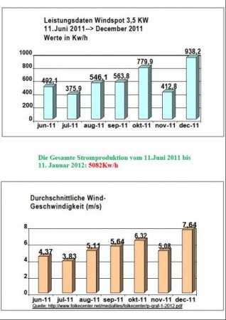 Ertragsübersicht Windspot 3,5 KW
