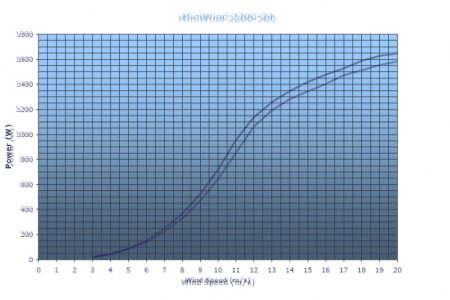 Anschluss Windrad an Wechselrichter