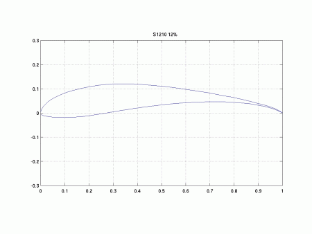 Anstellwinkel und Anströmseite H-Rotor