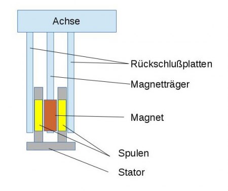 Scheibengenerator "anders rum"?
