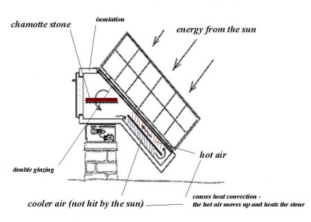 Solarpizzaofen
