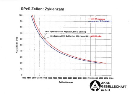 Der erste Solarstrom-Speicher, der sich lohnt ...