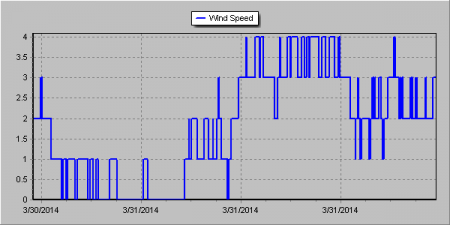 Windspeed