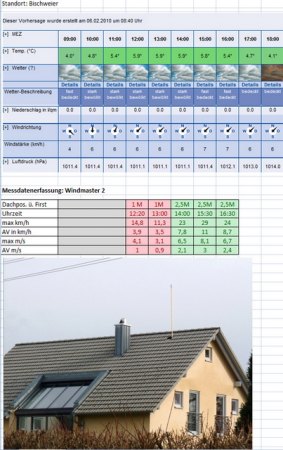 Ergebnisse meiner Standortbestimmung für eine WKA