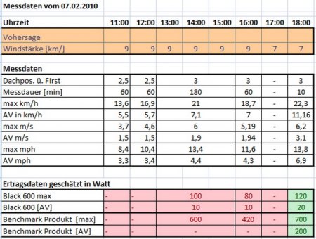 Ergebnisse meiner Standortbestimmung für eine WKA