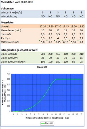 Ergebnisse meiner Standortbestimmung für eine WKA