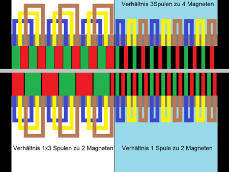 Verhältnis Spulen-Magnetzahl