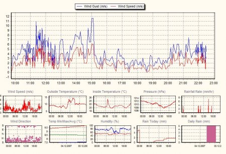 Cumulus - Die kostenlose Wetter Software
