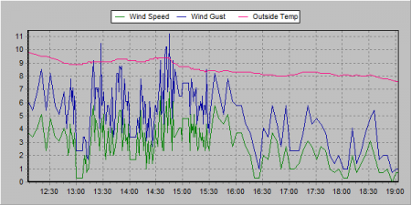 Cumulus - Die kostenlose Wetter Software