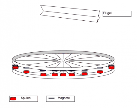 Windkraft (Eigenbau?) auf Flachdach