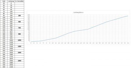 Leistungskurve Wechselrichter