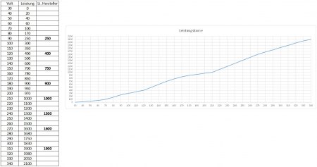 Leistungskuve vom Wechselrichter