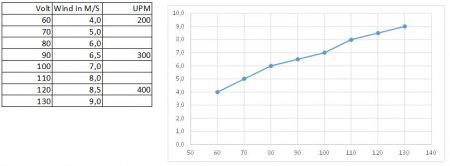 Windmessungen mit Abhängigkeit zur Spannung.