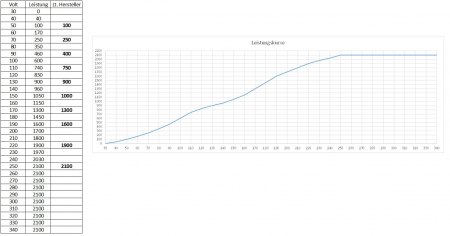 Leistungskurve ohne vorheriger Spannungsumrechnung.