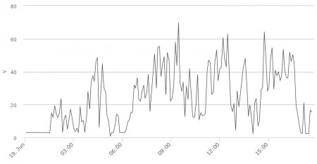 Spannungsverlauf vom 19.06.2016