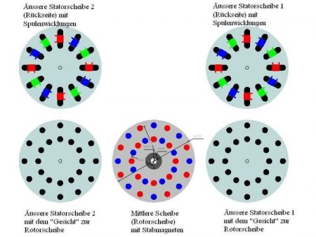 Scheibengenerator mit Eisen