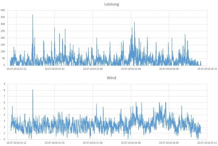 Wind und Leistung 13 bis 19 Uhr