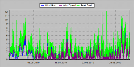 Messdaten erfassen oder auf Wetterdaten zurück greifen