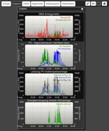 Visualisierung mit FHEM