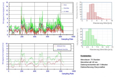 Messdaten erfassen oder auf Wetterdaten zurück greifen
