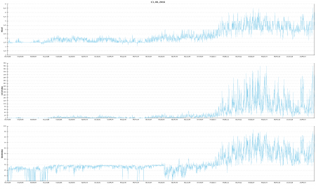 Graphen mit Wind, Leistung und Spannung.