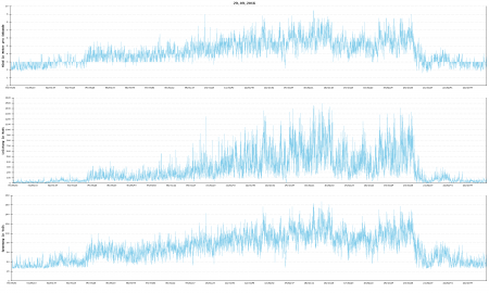 Wind, Leistung und Spannung vom 29.09.16