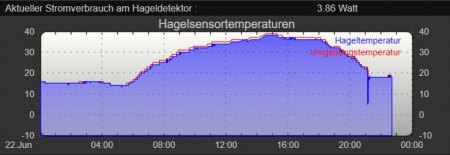 Wie gefährlich ist Hagel für KWEA's wirklich ?
