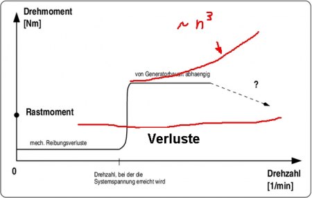 Drehzahl-Drehmoment-Diagramm