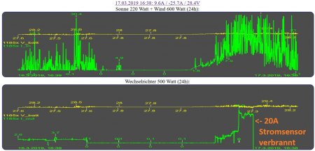 Zu viel Sonne und Wind -> 24V Wärmepumpe :-)