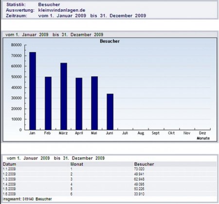 Statistik 2009