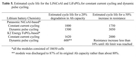 Umstieg von pzs auf li-io
