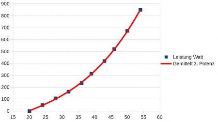 Belastungskurve minimal optimiert