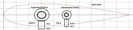 NACA 0018 mit Streben
