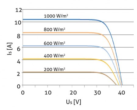 Abschattung von PV Modulen