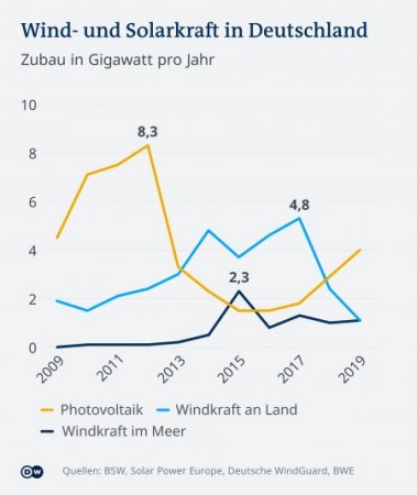 Falsch gewählt