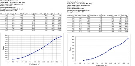 Helixrotoren und Netzwechselrichter als Ergänzung zu 3,2 kWp PV-Anlage