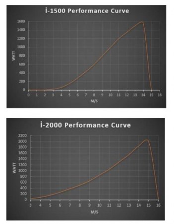 Leistung über Windgeschwindigkeit