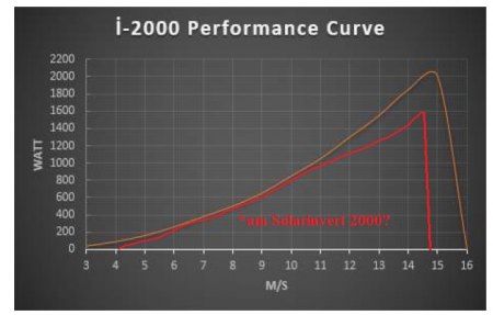 I-2000 am Solarinvert WR