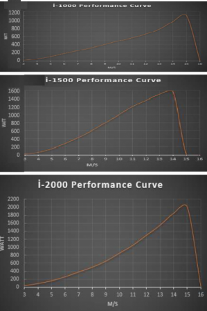 Vergleich i-1000, i-1500. i-2000
