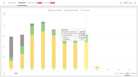 18kWp PV Jahresverbrauch