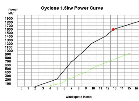 24 volt generator an 12 volt Batterie