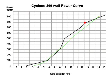 24 volt generator an 12 volt Batterie