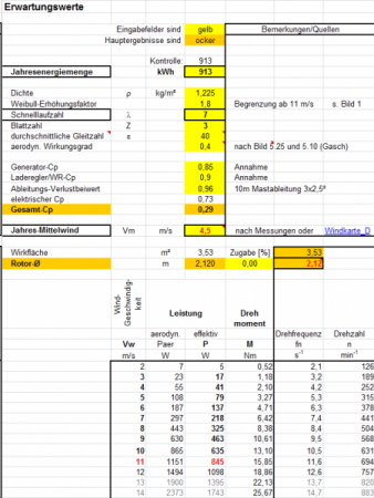 5 kW Scheibengenerator zur Selbstversorgung