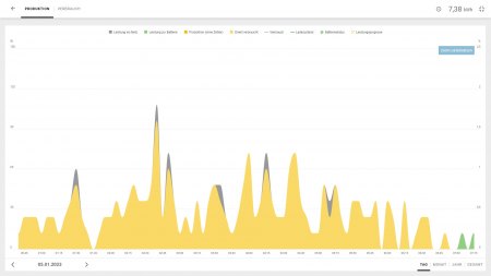 Was kommt im Haus an bei 15kmh/40kmh Böe