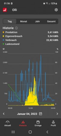 Erzeugung 4.1. incl PV