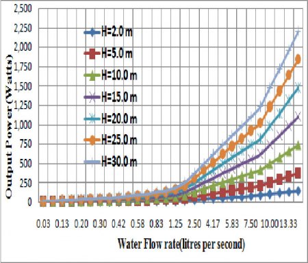 Inselanlage mit Wasserkraft OHNE NETZSTROM